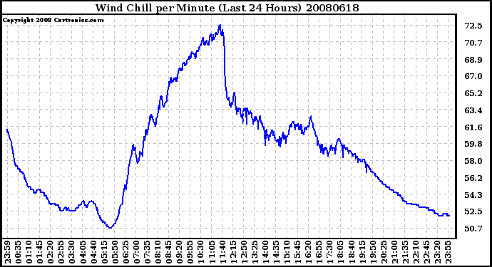 Milwaukee Weather Wind Chill per Minute (Last 24 Hours)