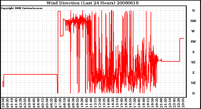 Milwaukee Weather Wind Direction (Last 24 Hours)