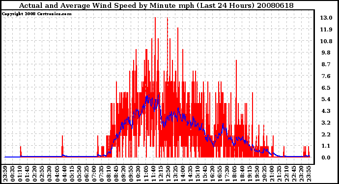 Milwaukee Weather Actual and Average Wind Speed by Minute mph (Last 24 Hours)