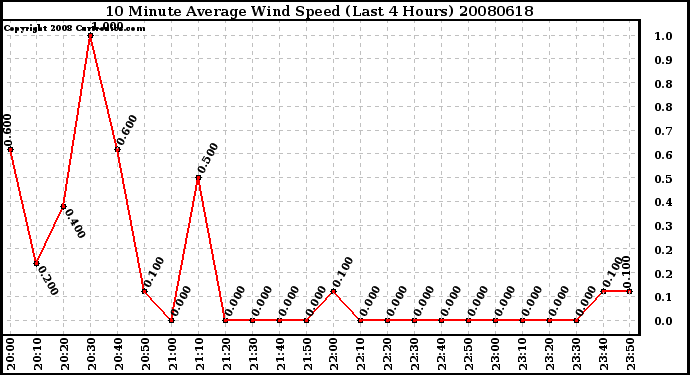 Milwaukee Weather 10 Minute Average Wind Speed (Last 4 Hours)