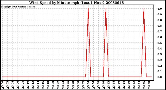 Milwaukee Weather Wind Speed by Minute mph (Last 1 Hour)