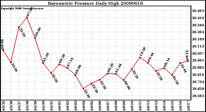 Milwaukee Weather Barometric Pressure Daily High