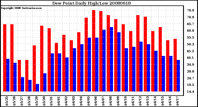 Milwaukee Weather Dew Point Daily High/Low