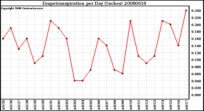 Milwaukee Weather Evapotranspiration per Day (Inches)