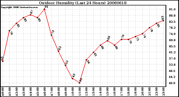 Milwaukee Weather Outdoor Humidity (Last 24 Hours)