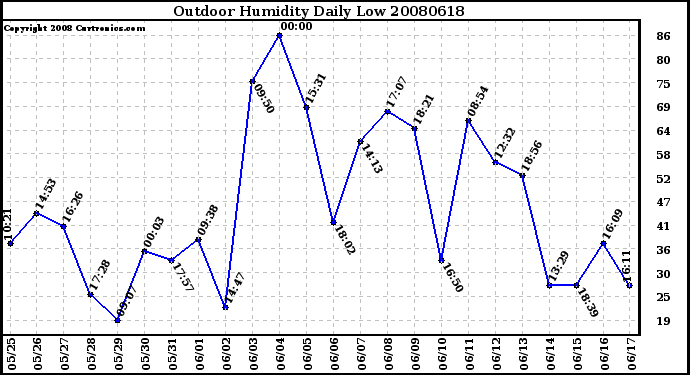 Milwaukee Weather Outdoor Humidity Daily Low