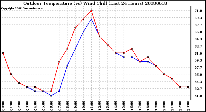 Milwaukee Weather Outdoor Temperature (vs) Wind Chill (Last 24 Hours)