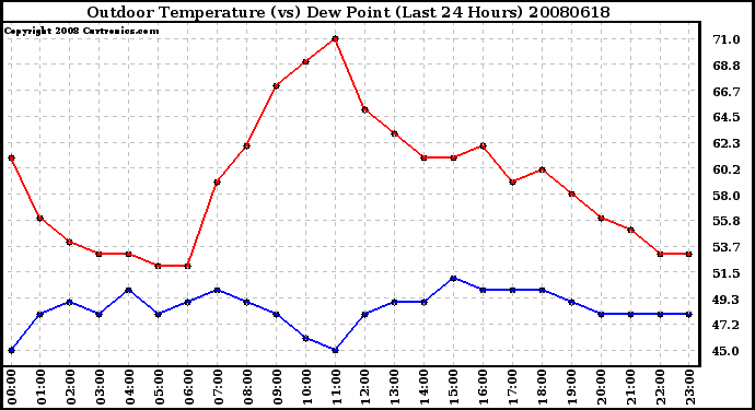 Milwaukee Weather Outdoor Temperature (vs) Dew Point (Last 24 Hours)