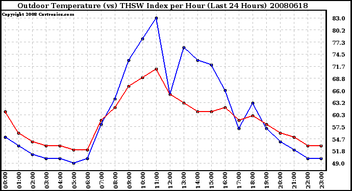 Milwaukee Weather Outdoor Temperature (vs) THSW Index per Hour (Last 24 Hours)