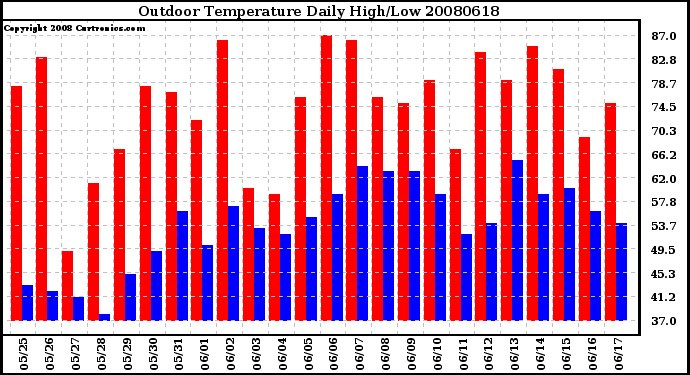 Milwaukee Weather Outdoor Temperature Daily High/Low