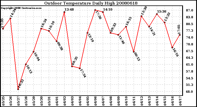 Milwaukee Weather Outdoor Temperature Daily High