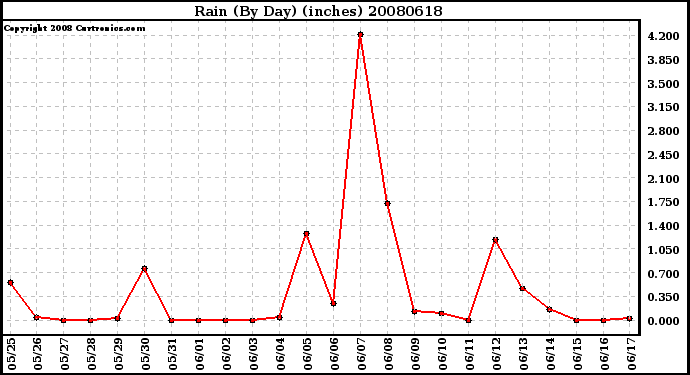 Milwaukee Weather Rain (By Day) (inches)