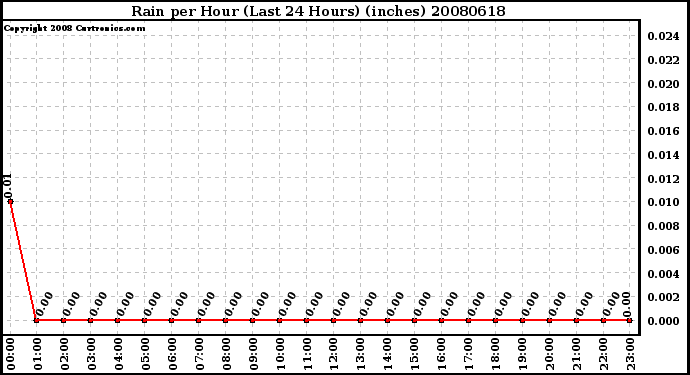 Milwaukee Weather Rain per Hour (Last 24 Hours) (inches)