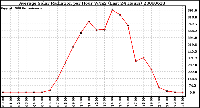 Milwaukee Weather Average Solar Radiation per Hour W/m2 (Last 24 Hours)