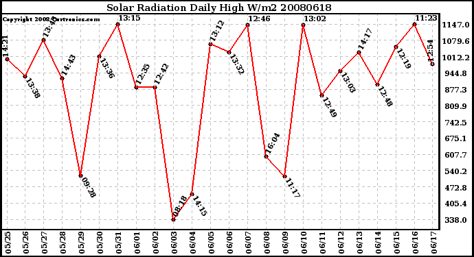 Milwaukee Weather Solar Radiation Daily High W/m2