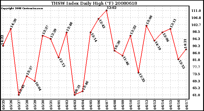 Milwaukee Weather THSW Index Daily High (F)