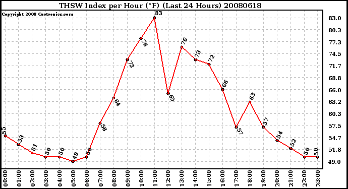 Milwaukee Weather THSW Index per Hour (F) (Last 24 Hours)