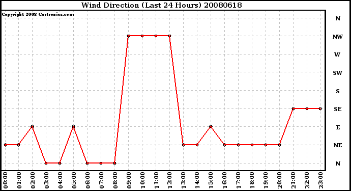 Milwaukee Weather Wind Direction (Last 24 Hours)