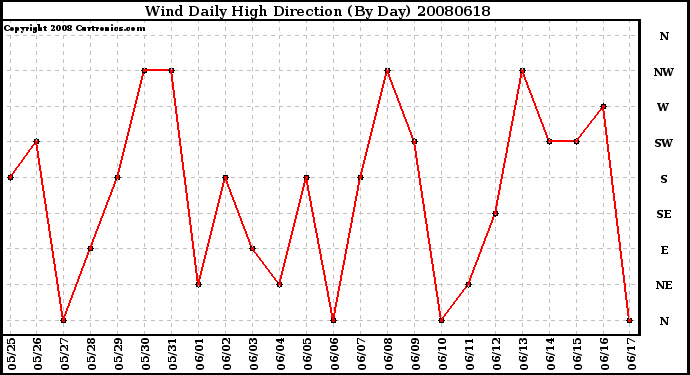 Milwaukee Weather Wind Daily High Direction (By Day)