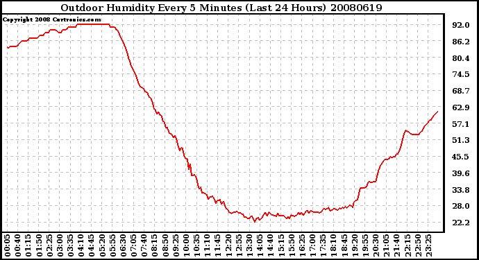 Milwaukee Weather Outdoor Humidity Every 5 Minutes (Last 24 Hours)