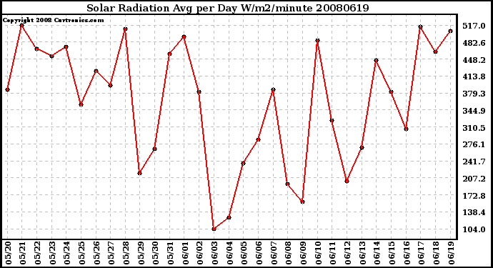 Milwaukee Weather Solar Radiation Avg per Day W/m2/minute