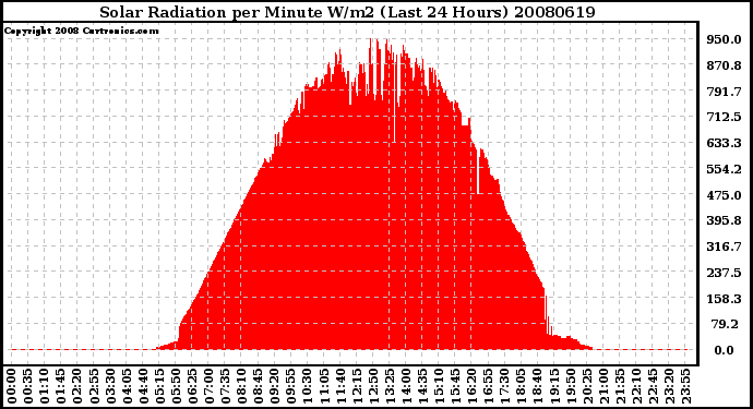 Milwaukee Weather Solar Radiation per Minute W/m2 (Last 24 Hours)