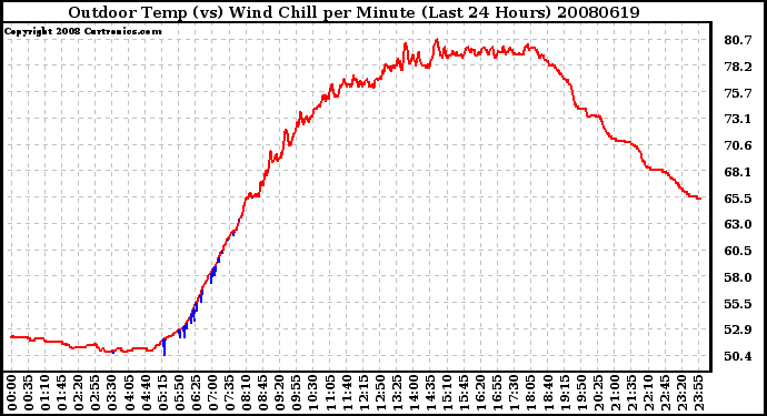 Milwaukee Weather Outdoor Temp (vs) Wind Chill per Minute (Last 24 Hours)