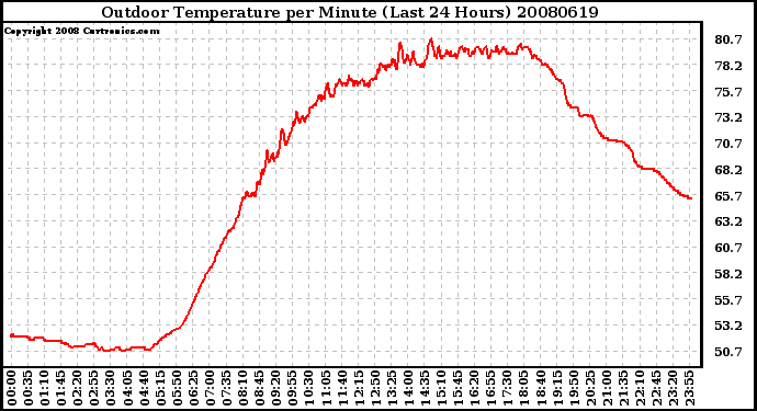 Milwaukee Weather Outdoor Temperature per Minute (Last 24 Hours)