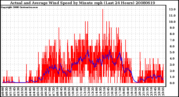 Milwaukee Weather Actual and Average Wind Speed by Minute mph (Last 24 Hours)