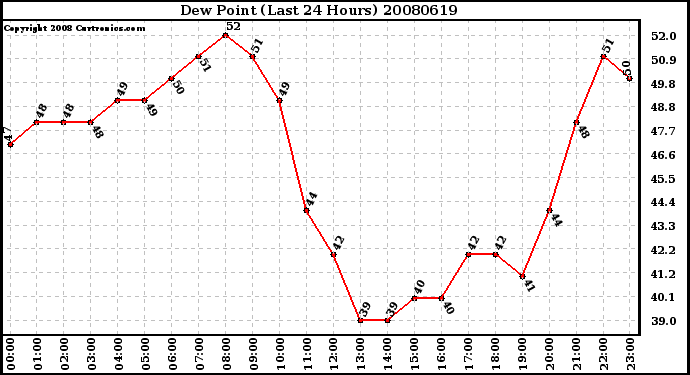 Milwaukee Weather Dew Point (Last 24 Hours)