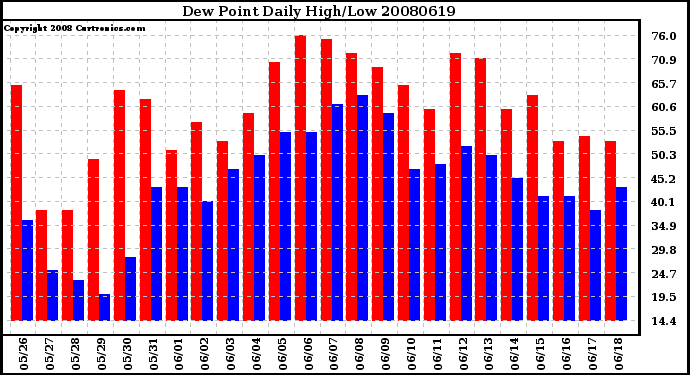 Milwaukee Weather Dew Point Daily High/Low