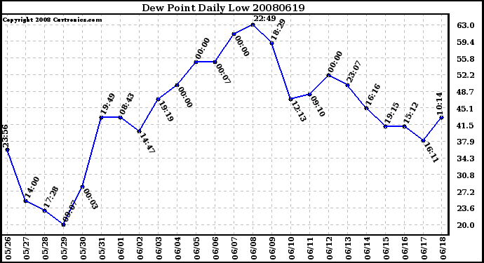 Milwaukee Weather Dew Point Daily Low