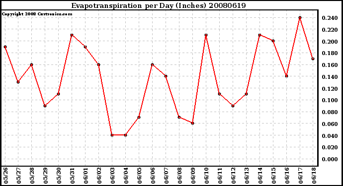 Milwaukee Weather Evapotranspiration per Day (Inches)