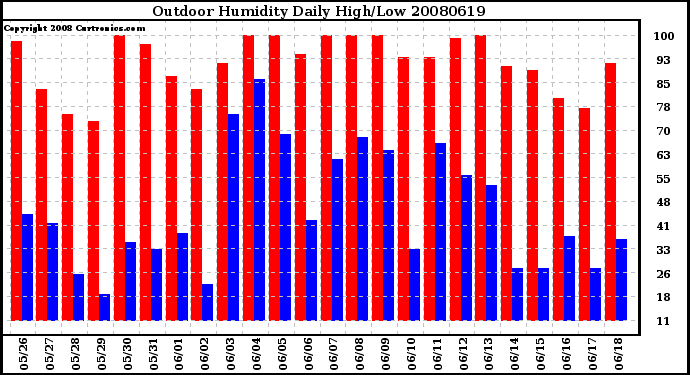 Milwaukee Weather Outdoor Humidity Daily High/Low