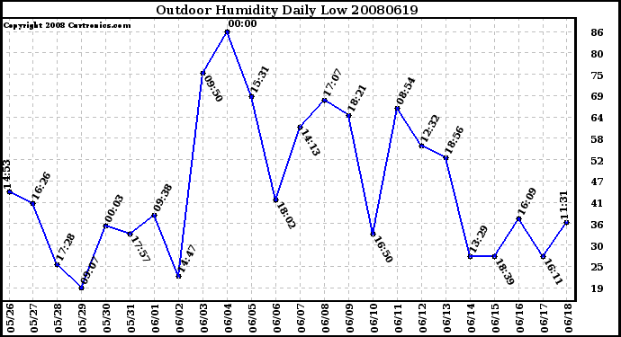 Milwaukee Weather Outdoor Humidity Daily Low