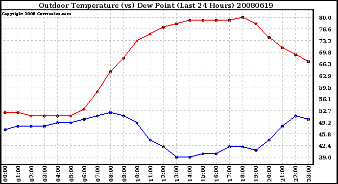 Milwaukee Weather Outdoor Temperature (vs) Dew Point (Last 24 Hours)