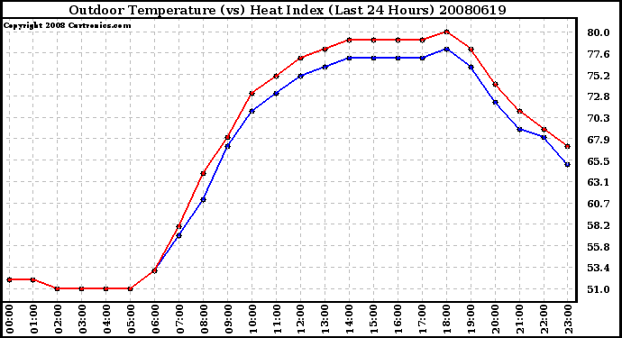 Milwaukee Weather Outdoor Temperature (vs) Heat Index (Last 24 Hours)