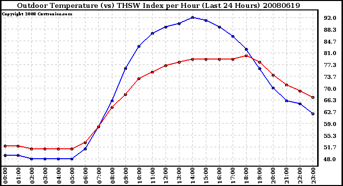 Milwaukee Weather Outdoor Temperature (vs) THSW Index per Hour (Last 24 Hours)