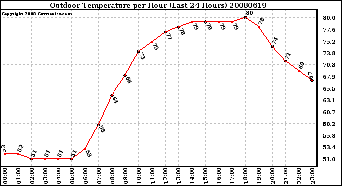 Milwaukee Weather Outdoor Temperature per Hour (Last 24 Hours)