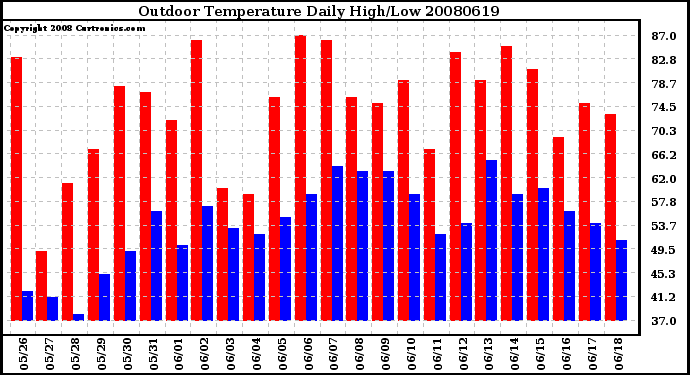 Milwaukee Weather Outdoor Temperature Daily High/Low