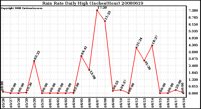 Milwaukee Weather Rain Rate Daily High (Inches/Hour)