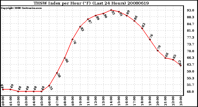 Milwaukee Weather THSW Index per Hour (F) (Last 24 Hours)