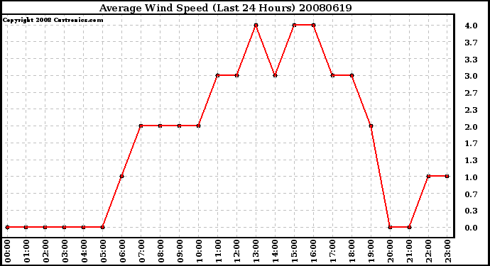 Milwaukee Weather Average Wind Speed (Last 24 Hours)