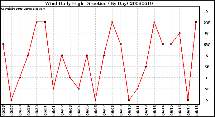 Milwaukee Weather Wind Daily High Direction (By Day)