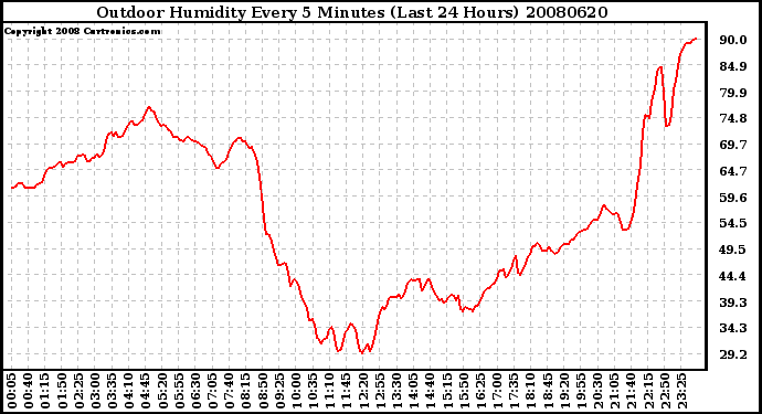 Milwaukee Weather Outdoor Humidity Every 5 Minutes (Last 24 Hours)