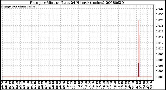 Milwaukee Weather Rain per Minute (Last 24 Hours) (inches)