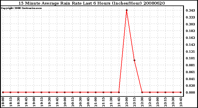 Milwaukee Weather 15 Minute Average Rain Rate Last 6 Hours (Inches/Hour)