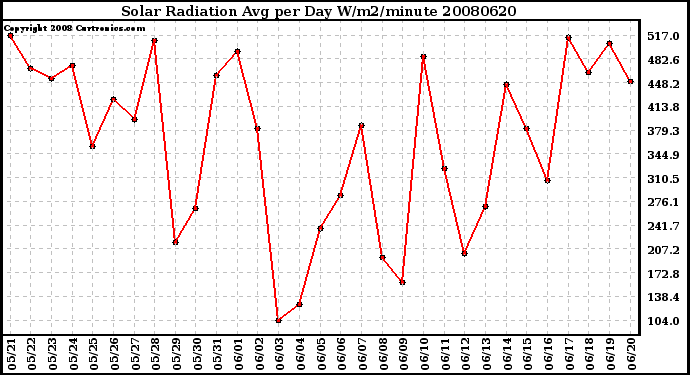 Milwaukee Weather Solar Radiation Avg per Day W/m2/minute