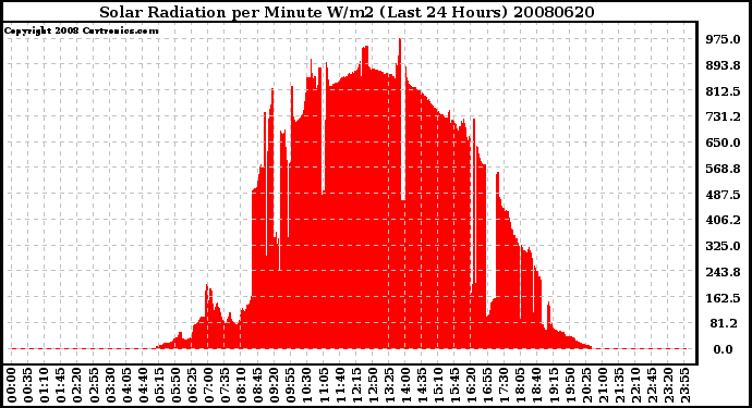 Milwaukee Weather Solar Radiation per Minute W/m2 (Last 24 Hours)