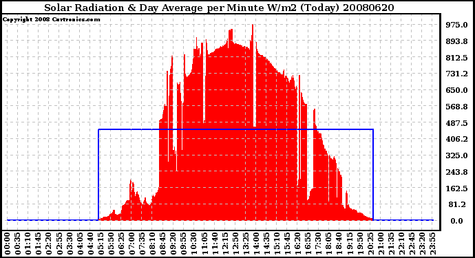 Milwaukee Weather Solar Radiation & Day Average per Minute W/m2 (Today)